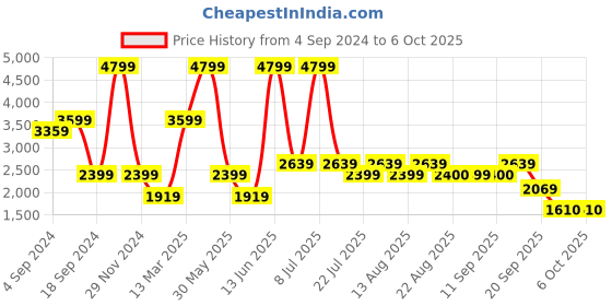 myntra.com Biba Ethnic Motifs Printed Kurta with Trousers & With Dupatta biba Price History Graph from 4 Sep 2024 to 5 Oct 2025