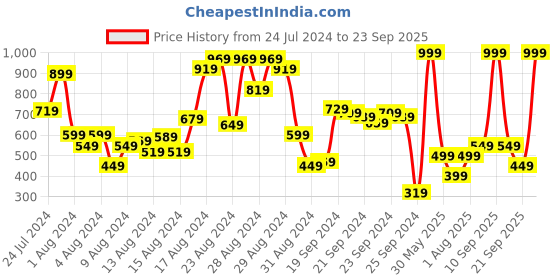 myntra.com Biba Ethnic Motifs Printed Kurti biba Price History Graph from 24 Jul 2024 to 23 Sep 2025