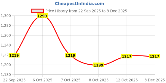 myntra.com Biba Ethnic Motifs Printed Kurti biba Price History Graph from 22 Sep 2025 to 3 Dec 2025