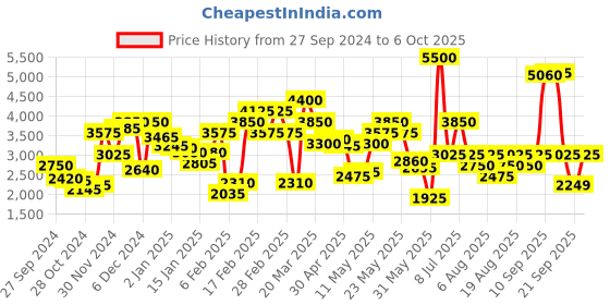 myntra.com Biba Ethnic Motifs Printed Layered Kurta with Leggings & Dupatta biba Price History Graph from 27 Sep 2024 to 6 Oct 2025