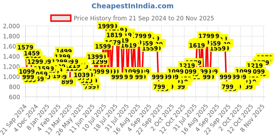 myntra.com Biba Ethnic Motifs Printed Mandarin Collar A-Line Kurta biba Price History Graph from 21 Sep 2024 to 19 Nov 2025