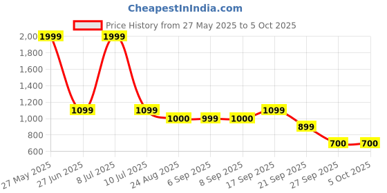 myntra.com Biba Ethnic Motifs Printed Mandarin Collar Curved A-Line Kurta biba Price History Graph from 27 May 2025 to 5 Oct 2025