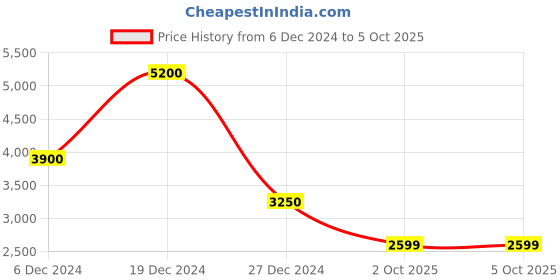 myntra.com Biba Ethnic Motifs Printed Mirror Work Straight Kurta & Trousers with Dupatta biba Price History Graph from 6 Dec 2024 to 4 Oct 2025