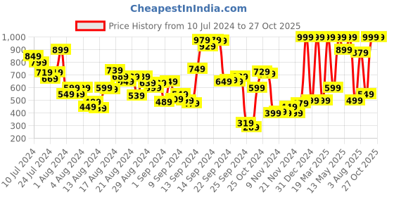 myntra.com Biba Ethnic Motifs Printed Notched Neck Kurti biba Price History Graph from 10 Jul 2024 to 27 Oct 2025