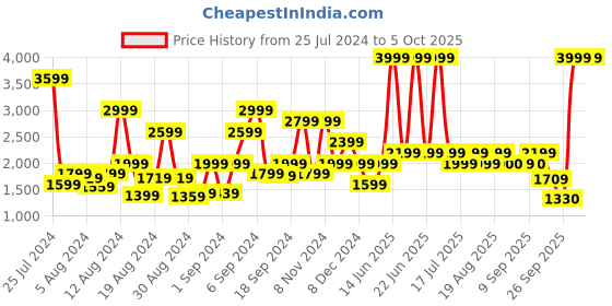myntra.com Biba Ethnic Motifs Printed Pleated Kurta with Palazzos & Dupatta biba Price History Graph from 25 Jul 2024 to 3 Oct 2025
