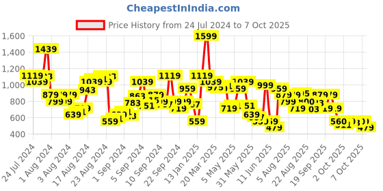 myntra.com Biba Ethnic Motifs Printed Puff Sleeves A-Line Kurta biba Price History Graph from 24 Jul 2024 to 4 Oct 2025