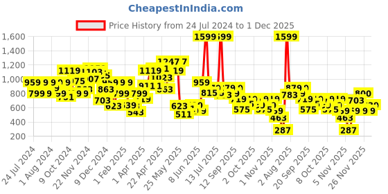 myntra.com Biba Ethnic Motifs Printed puff Sleeves Gathered Cinched Waist Top biba Price History Graph from 24 Jul 2024 to 1 Dec 2025