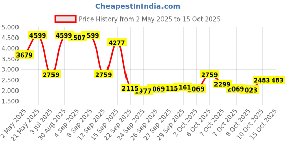 myntra.com Biba  Ethnic Motifs Printed Pure Cotton A-Line Kurta With Trousers With Jacket biba Price History Graph from 2 May 2025 to 14 Oct 2025