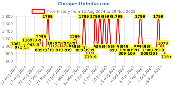 myntra.com Biba Ethnic Motifs Printed Pure Cotton Kurta With Belt biba Price History Graph from 12 Aug 2024 to 27 Nov 2025