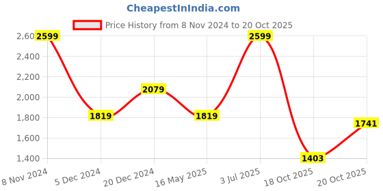 myntra.com Biba Ethnic Motifs Printed Pure Cotton Straight Kurta With Palazzos biba Price History Graph from 8 Nov 2024 to 19 Oct 2025