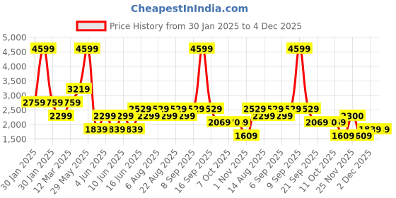 myntra.com Biba Ethnic Motifs Printed Ready to Wear Lehenga Choli biba Price History Graph from 30 Jan 2025 to 4 Dec 2025