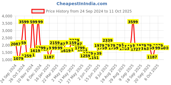 myntra.com Biba Ethnic Motifs Printed Regular Chanderi Cotton Kurta With Palazzos biba Price History Graph from 24 Sep 2024 to 10 Oct 2025