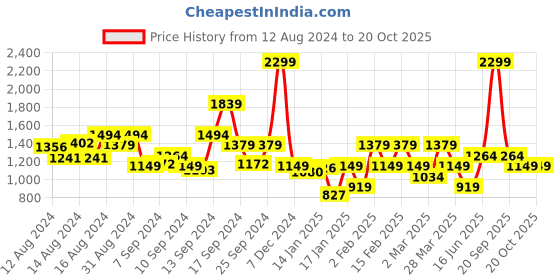 myntra.com Biba Ethnic Motifs Printed Regular Kurta With Palazzos biba Price History Graph from 12 Aug 2024 to 20 Oct 2025