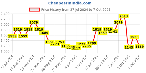 myntra.com Biba Ethnic Motifs Printed Regular Kurta with Palazzos biba Price History Graph from 27 Jul 2024 to 7 Oct 2025