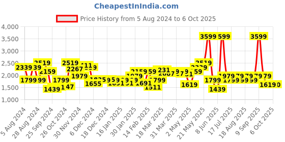 myntra.com Biba Ethnic Motifs Printed Regular Kurta with Palazzos biba Price History Graph from 5 Aug 2024 to 6 Oct 2025