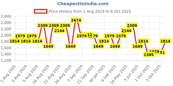 myntra.com Biba Ethnic Motifs Printed Regular Kurta With Palazzos & Dupatta biba Price History Graph from 1 Aug 2024 to 6 Oct 2025