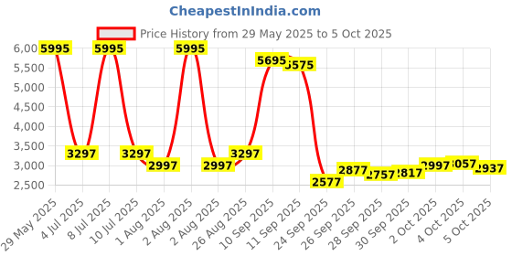 myntra.com Biba Ethnic Motifs Printed Regular Kurta With Skirt & Dupatta biba Price History Graph from 29 May 2025 to 5 Oct 2025