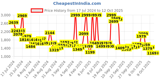 myntra.com Biba Ethnic Motifs Printed Regular Kurta With Trousers biba Price History Graph from 17 Jul 2024 to 12 Oct 2025