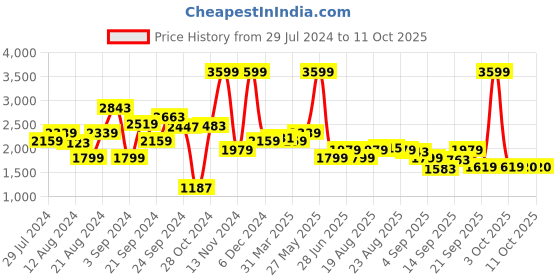 myntra.com Biba Ethnic Motifs Printed Regular Kurta With Trousers biba Price History Graph from 29 Jul 2024 to 10 Oct 2025