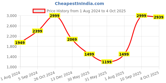 myntra.com Biba Ethnic Motifs Printed Regular Kurta With Trousers & Dupatta biba Price History Graph from 1 Aug 2024 to 4 Oct 2025