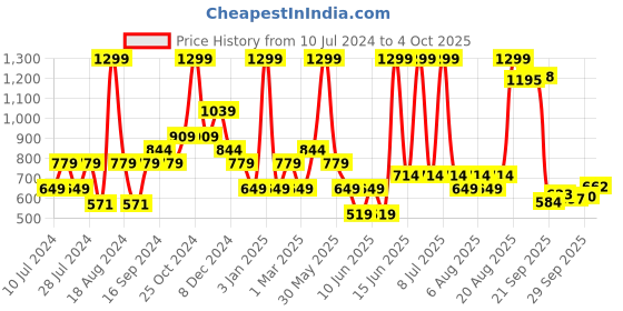 myntra.com Biba Ethnic Motifs Printed Regular Kurti biba Price History Graph from 10 Jul 2024 to 4 Oct 2025