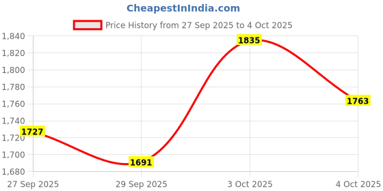 myntra.com Biba Ethnic Motifs Printed Regular Pure Cotton Kurta with Trousers & Dupatta biba Price History Graph from 27 Sep 2025 to 4 Oct 2025
