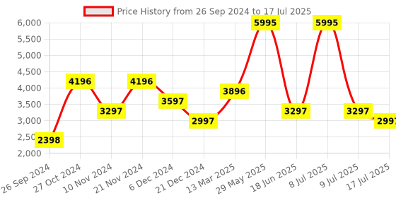 myntra.com Biba  Ethnic Motifs Printed Regular Sequinned Kurta with Churidar & With Dupatta biba Price History Graph from 26 Sep 2024 to 9 Jul 2025