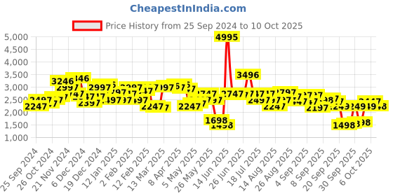 myntra.com Biba Ethnic Motifs Printed Regular Sequinned Kurta With Trousers biba Price History Graph from 25 Sep 2024 to 10 Oct 2025