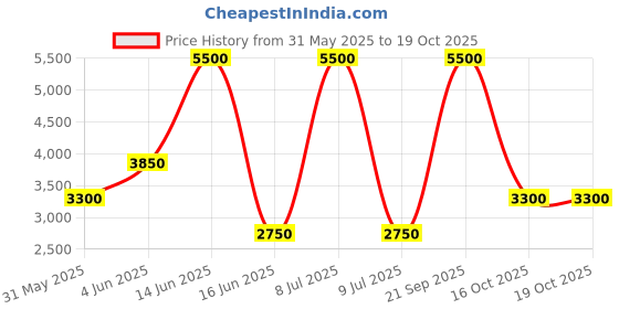 myntra.com Biba Ethnic Motifs Printed Regular Sequinned Pure Cotton Kurta with Palazzos & Dupatta biba Price History Graph from 31 May 2025 to 18 Oct 2025