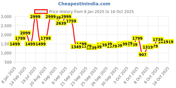myntra.com Biba Ethnic Motifs Printed Regular Silk Crepe Straight Kurta with Palazzos biba Price History Graph from 8 Jan 2025 to 15 Oct 2025