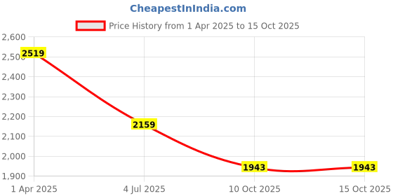 myntra.com Biba Ethnic Motifs Printed Regular Thread Work Straight Kurta with Palazzos biba Price History Graph from 1 Apr 2025 to 15 Oct 2025