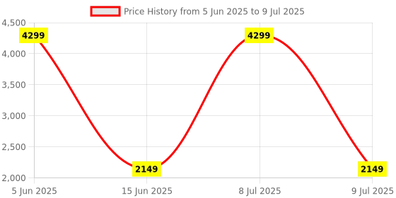 myntra.com Biba Ethnic Motifs Printed Regular Thread Work Straight Kurta with Palazzos & Dupatta biba Price History Graph from 5 Jun 2025 to 9 Jul 2025