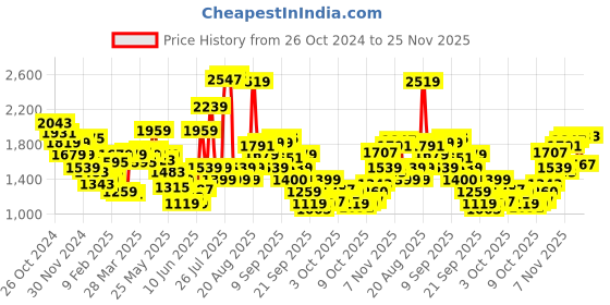 myntra.com Biba Ethnic Motifs Printed Round Neck Cotton Regular Kurta biba Price History Graph from 26 Oct 2024 to 24 Nov 2025