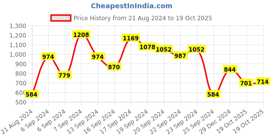 myntra.com Biba Ethnic Motifs Printed Round Neck Regular Kurta biba Price History Graph from 21 Aug 2024 to 19 Oct 2025