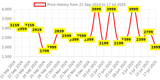 myntra.com Biba Ethnic Motifs Printed Round neck Sequinned Kurta with Palazzos & With Dupatta biba Price History Graph from 21 Sep 2024 to 17 Jul 2025