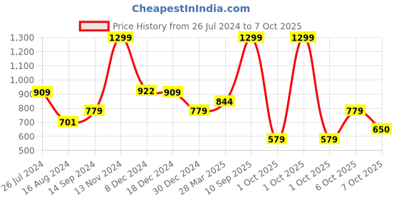 myntra.com Biba Ethnic Motifs Printed Round Neck Straight Kurta biba Price History Graph from 26 Jul 2024 to 4 Oct 2025