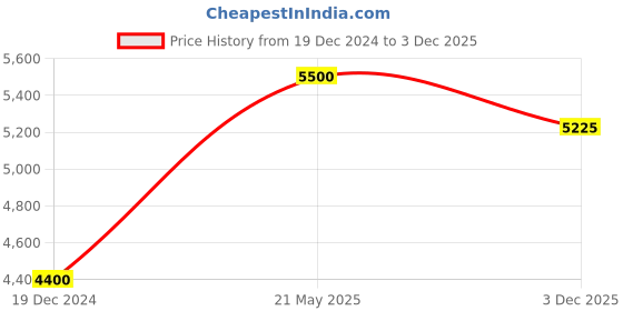 myntra.com Biba Ethnic Motifs Printed Round Neck Three-Quarter Sleeves Pure Cotton Kurta Set biba Price History Graph from 19 Dec 2024 to 3 Dec 2025