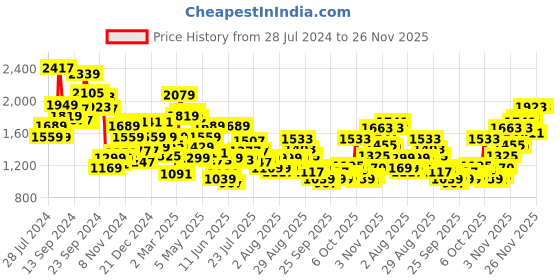 myntra.com Biba Ethnic Motifs Printed Sequined Ethnic Dress biba Price History Graph from 28 Jul 2024 to 25 Nov 2025