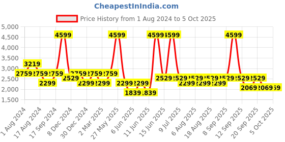 myntra.com Biba Ethnic Motifs Printed Sequined Ready to Wear Lehenga & Blouse With Dupatta biba Price History Graph from 1 Aug 2024 to 4 Oct 2025