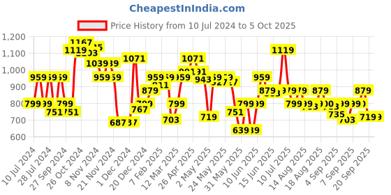 myntra.com Biba Ethnic Motifs Printed Sequinned Kurta biba Price History Graph from 10 Jul 2024 to 5 Oct 2025