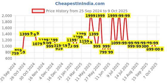 myntra.com Biba Ethnic Motifs Printed Sequinned Kurta biba Price History Graph from 25 Sep 2024 to 9 Oct 2025