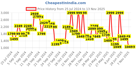myntra.com Biba Ethnic Motifs Printed Shirt Collar Pathani Kurta with Trousers biba Price History Graph from 25 Jul 2024 to 11 Nov 2025