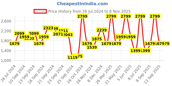 myntra.com Biba Ethnic Motifs Printed Shirt Collar Straight Kurta With Trouser biba Price History Graph from 26 Jul 2024 to 5 Nov 2025