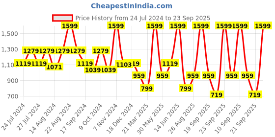myntra.com Biba Ethnic Motifs Printed Shirt Collar Straight Kurti biba Price History Graph from 24 Jul 2024 to 23 Sep 2025