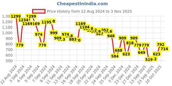 myntra.com Biba Ethnic Motifs Printed Straight Kurta biba Price History Graph from 22 Aug 2024 to 3 Nov 2025