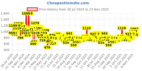 myntra.com Biba Ethnic Motifs Printed Straight Kurta biba Price History Graph from 26 Jul 2024 to 22 Nov 2025