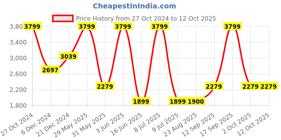 myntra.com Biba Ethnic Motifs Printed Straight Kurta & Palazzo With Dupatta biba Price History Graph from 27 Oct 2024 to 12 Oct 2025
