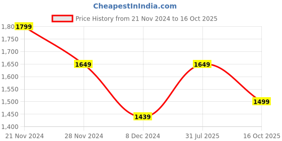 myntra.com Biba Ethnic Motifs Printed Straight Kurta & Trousers With Dupatta biba Price History Graph from 21 Nov 2024 to 16 Oct 2025
