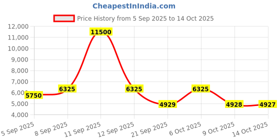 myntra.com Biba Ethnic Motifs Printed Straight Kurti With Sharara & Dupatta biba Price History Graph from 5 Sep 2025 to 14 Oct 2025