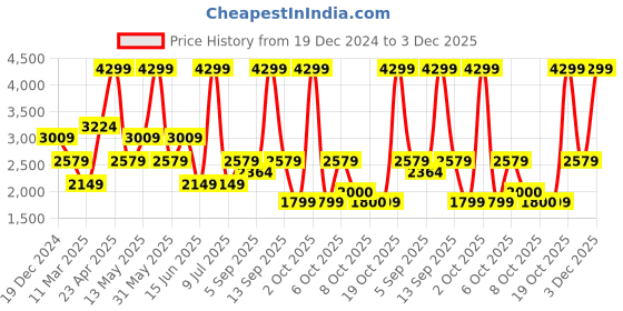 myntra.com Biba Ethnic Motifs Printed Thread Work A-Line Kurta With Palazzo biba Price History Graph from 19 Dec 2024 to 3 Dec 2025